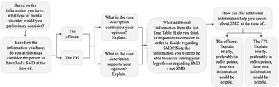 Decision-Making Within Forensic Psychiatric Investigations: The Use of Various Information Sources by Different Expert Groups to Reach Conclusions on Legal Insanity